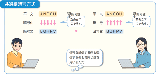 ▲図２　共通鍵暗号方式を解説した図（p.88）