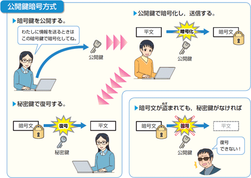 図４　公開鍵暗号方式を解説した図（p.88）