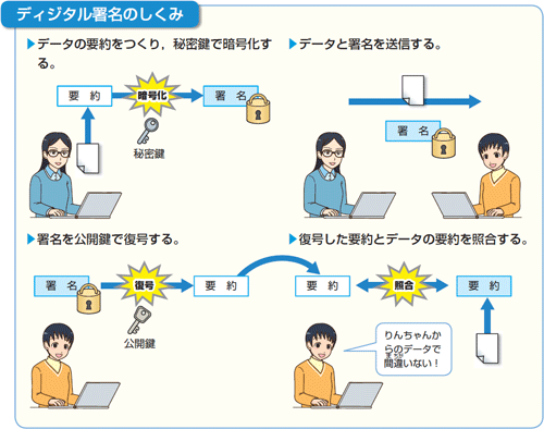 図６　ディジタル署名のしくみを解説した図(p.89) 