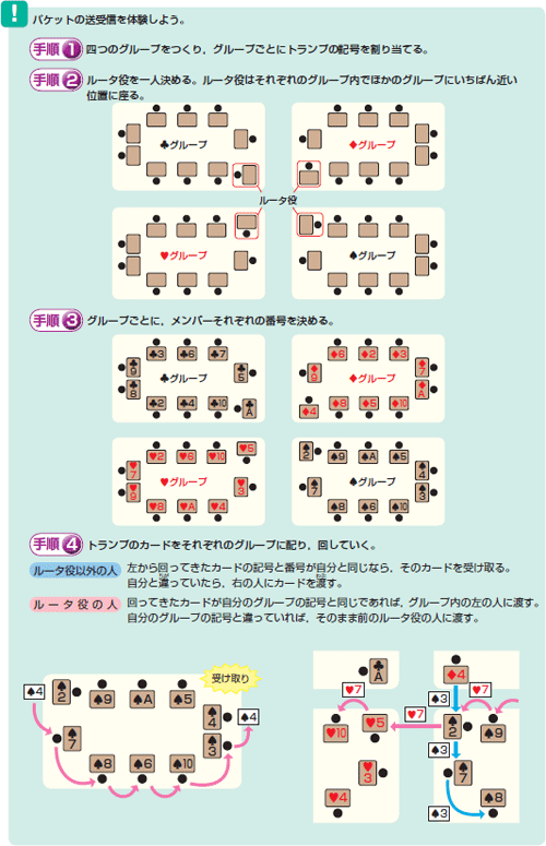 図８　パケット送受信の体験実習（p.134） 