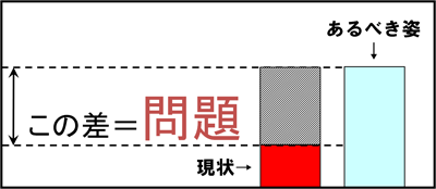 図４　問題とは現状とあるべき姿との差