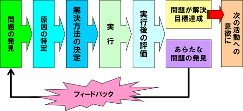 図５　問題解決におけるPDCAサイクルの例