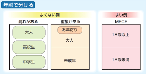 図10　MECEの考え方による分解の例（p.93）