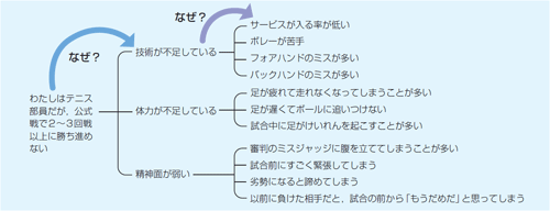 図11　ロジックツリーによる整理の例（p.94）