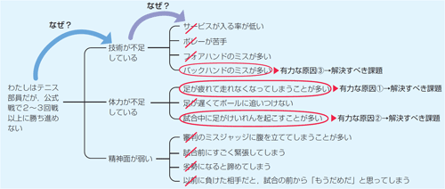 図12　ロジックツリーで原因を探る過程（p.95）