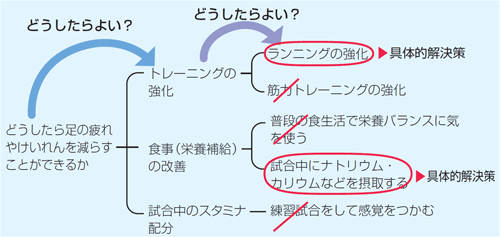 図13　ロジックツリーで解決策を具体化する過程（p.95） 