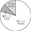 授業への生徒の評価（平成９年10月）