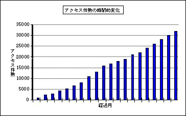 Webページへのアクセス数の変化（1996年９月〜2000年１月）