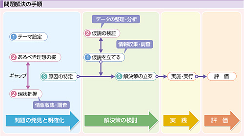 図１　 問題解決の手順（日本文教出版「社会と情報」p.153より