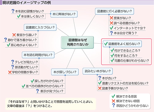 図３　 現状把握のイメージマップの例（日本文教出版「社会と情報」p.155より）