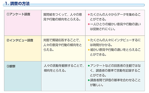 図５　調査の方法（日本文教出版「社会と情報」p.92より）