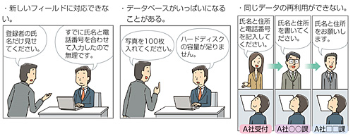 図７　 安易にデータベースを設計したために起こりうる問題の例（いずれも日本文教出版　「情報の科学」　p.137より）