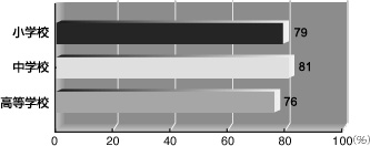 １ 学校以外で，コンピュータやワープロを使ったことがある児童・生徒の割合（％）