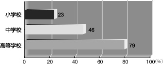 ２ 学校以外で，電子メールを利用したことがある児童・生徒の割合（％）