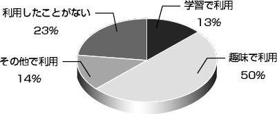 ３ 学校以外で，Webページを利用したことがあるかどうか，また，その目的（高校生対象）