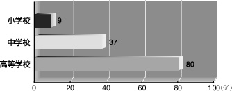 ４ 自分専用の携帯電話を持っている児童・生徒の割合（％）