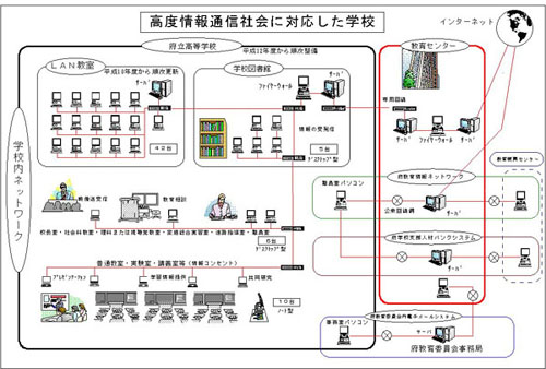 大阪府学校情報ネットワーク構成図
