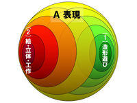 よくある質問～「造形遊び」って何？