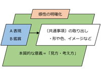 図画工作・美術の「見方・考え方」