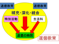 「道徳科」における「補充（補ったり）、深化（深めたり）、統合（相互の関連を考えて発展させたり統合させたり）」について