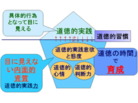 「道徳的実践力」における「態度」と「道徳的実践」における「態度」について