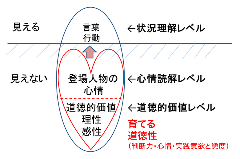 道徳科の指導 道徳的諸価値 学び と道徳2 まなびと Webマガジン 日本文教出版