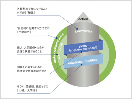 Education 2030と新しいコンピテンシーの定義①