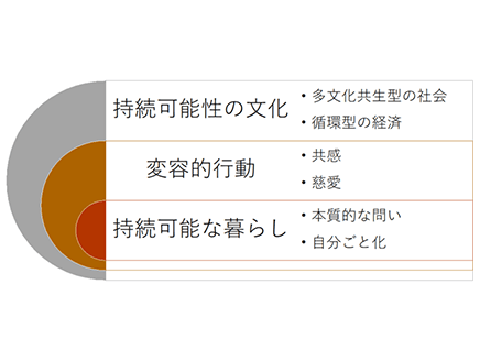 ポスト・コロナ時代の教育　‘ESD for 2030’からの示唆　～その3～