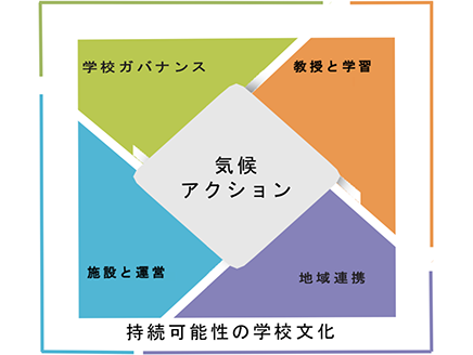 ESDと気候変動教育 その1