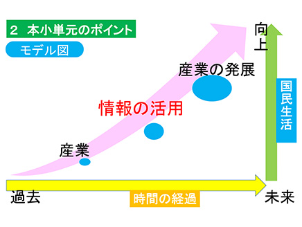 「情報を生かす産業」（第5学年）