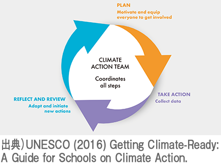ESDと気候変動教育（その5）　気候変動教育の評価