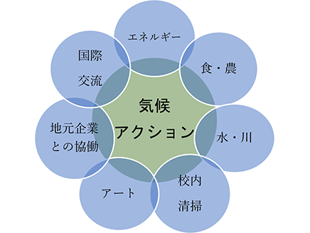 ESDと気候変動教育（その8）　気候変動アクションに挑む日本の先生たち