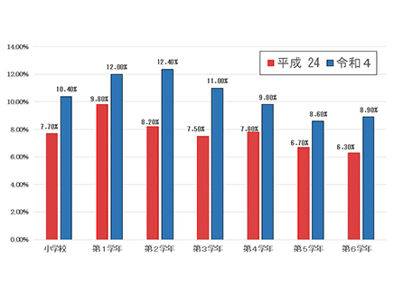 「通常の学級に在籍する特別な教育的支援を必要とする児童生徒の実態調査」から