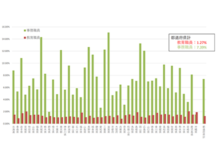 障害がある教育職員の雇用と共生社会の形成