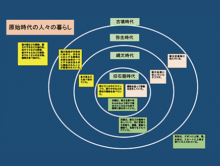 古代までの日本と世界「旧石器時代から古墳時代にかけての人々の暮らしの変化」（第1学年）