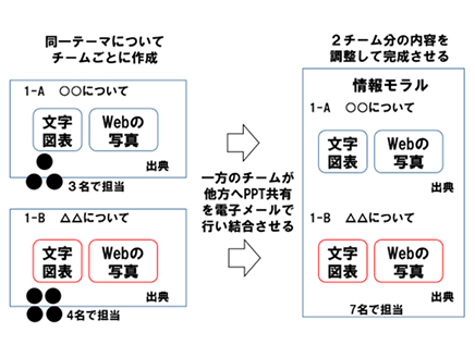 複数チームで1つの「情報モラルポスター」作成　～オンラインでつながり、データ活用力やデザイン構成力を高め合おう～（第1学年）