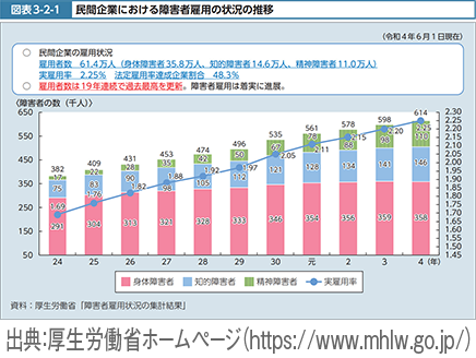 障害者の雇用の促進と共生社会