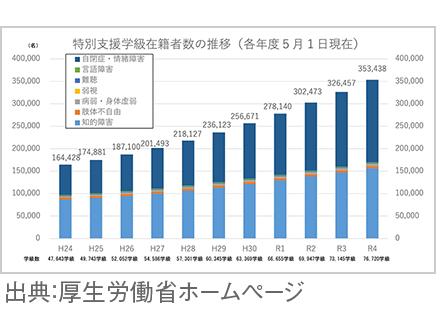 インクルーシブ教育の充実と地方自治体の動き