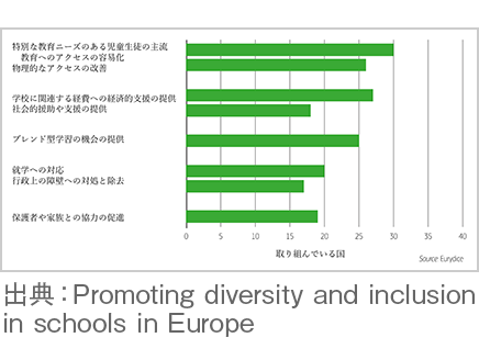 ヨーロッパの学校における多様性とインクルージョンの促進（2）　―2023年Eurydiceのレポートから―