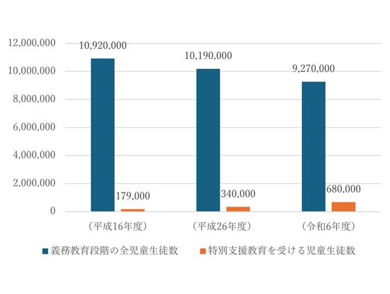 新学習指導要領と「社会モデル」