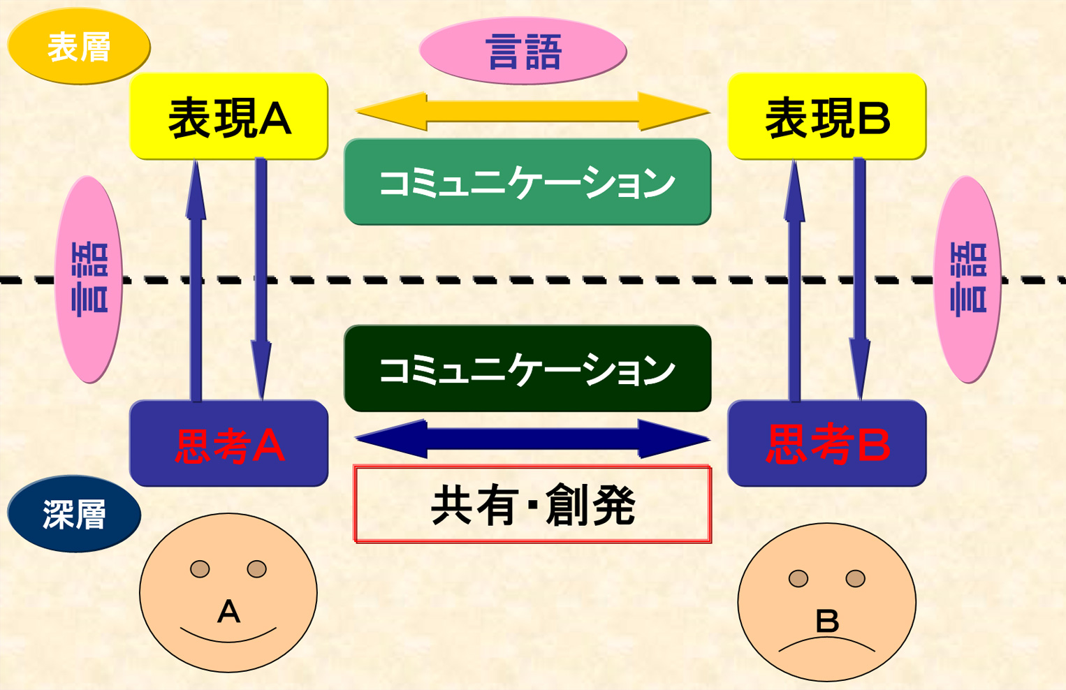 図2 思考・表現とコミュニケーションとの関係