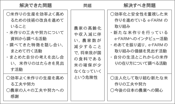 米作りのさかんな地域 米作りの問題点を克服しようとするe Farmの城戸さんたち 第５学年 小学校 社会 My実践事例 日本文教出版