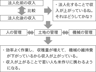 米作りのさかんな地域 米作りの問題点を克服しようとするe Farmの城戸さんたち 第５学年 小学校 社会 My実践事例 日本文教出版