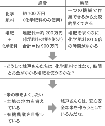 米作りのさかんな地域 米作りの問題点を克服しようとするe Farmの城戸さんたち 第５学年 小学校 社会 My実践事例 日本文教出版