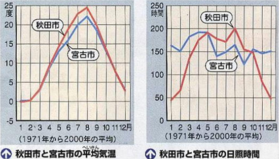 （左）秋田市と宮古市の平均気温　（右）秋田市と宮古市の日照時間
