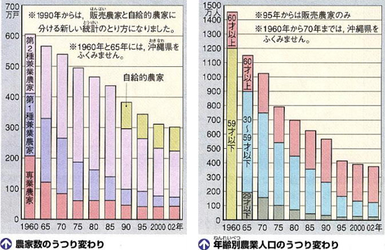 （左）農家数のうつり変わり　（右）年齢別農業人口のうつり変わり